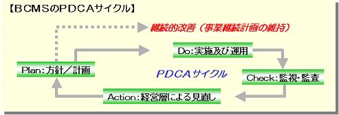BCMSのPDCAサイクル図