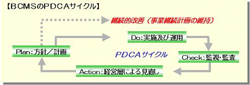 ＢＣＭＳのＰＤＣＡサイクル図