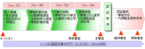 コンサルティング概略スケジュール図