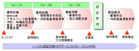 コンサルティング概略スケジュール図