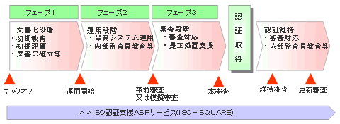 コンサルティング概略スケジュール図