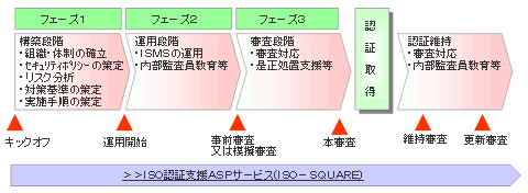 コンサルティング概略スケジュール図