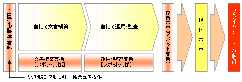 スポットサポートコンサルティング説明図