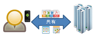 グループウェア活用例